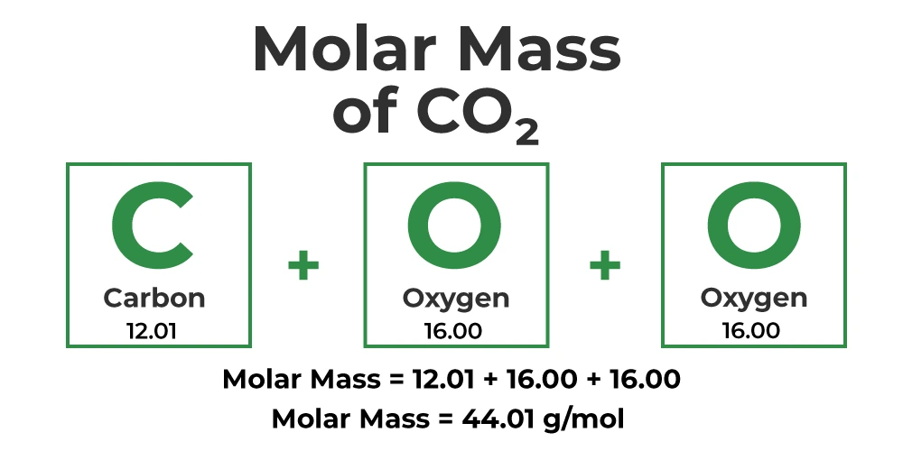 Diagram showing the molar mass calculation of carbon dioxide (CO₂)